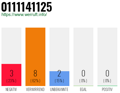 Rufnummer 0111141125 Telefonnummer 0111141125
