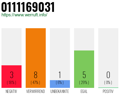 Rufnummer 0111169031 Telefonnummer 0111169031