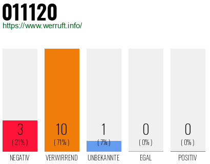 Rufnummer 011120 Telefonnummer 011120