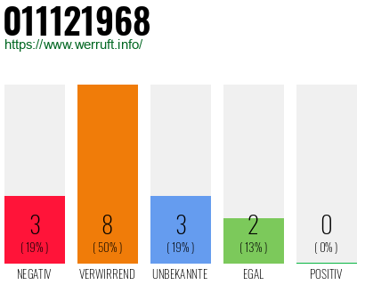 Rufnummer 011121968 Telefonnummer 011121968