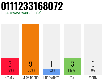 Rufnummer 0111233168072 Telefonnummer 0111233168072