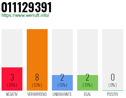 Rufnummer 011129391 Telefonnummer 011129391