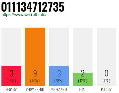 Rufnummer 011134712735 Telefonnummer 011134712735