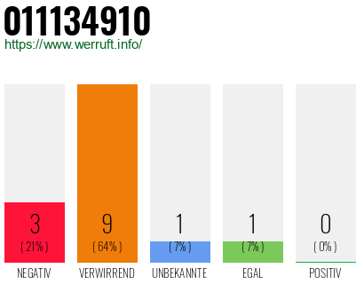 Rufnummer 011134910 Telefonnummer 011134910
