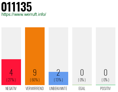 Rufnummer 011135 Telefonnummer 011135