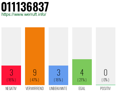 Rufnummer 011136837 Telefonnummer 011136837