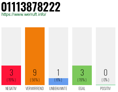 Rufnummer 01113878222 Telefonnummer 01113878222