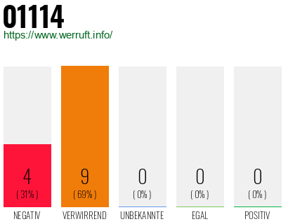Rufnummer 01114 Telefonnummer 01114