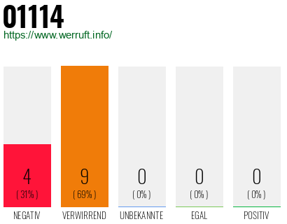 Telefonnummer 01114