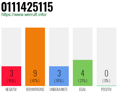 Rufnummer 0111425115 Telefonnummer 0111425115