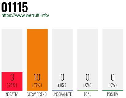 Rufnummer 01115 Telefonnummer 01115