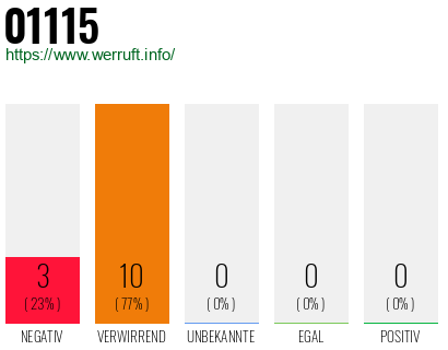 Telefonnummer 01115