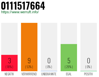 Rufnummer 0111517664 Telefonnummer 0111517664