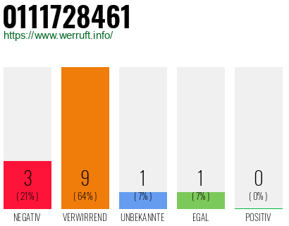 Rufnummer 0111728461 Telefonnummer 0111728461