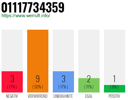 Rufnummer 01117734359 Telefonnummer 01117734359