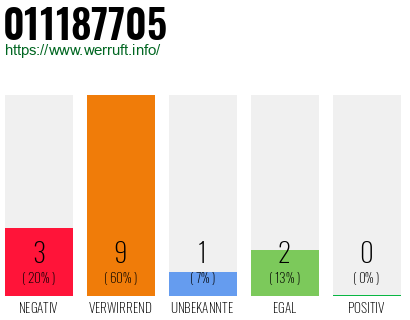 Rufnummer 011187705 Telefonnummer 011187705