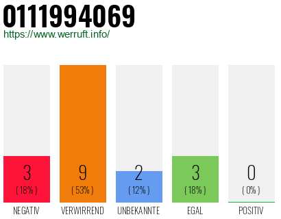 Rufnummer 0111994069 Telefonnummer 0111994069