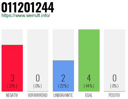 Rufnummer 011201244 Telefonnummer 011201244