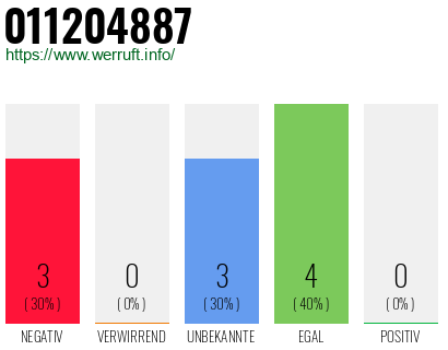 Rufnummer 011204887 Telefonnummer 011204887