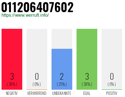 Rufnummer 011206407602 Telefonnummer 011206407602