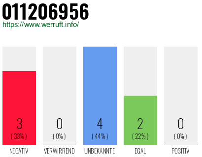 Rufnummer 011206956 Telefonnummer 011206956