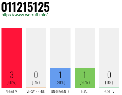 Rufnummer 011215125 Telefonnummer 011215125
