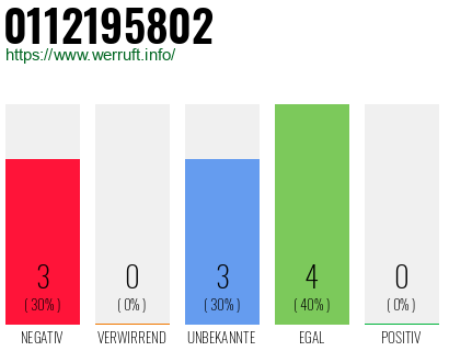 Rufnummer 0112195802 Telefonnummer 0112195802