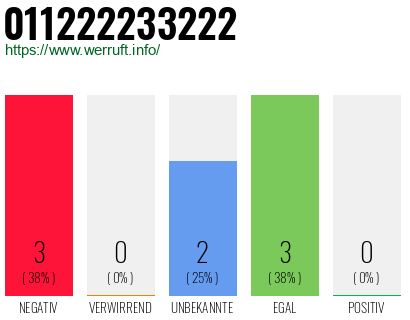 Rufnummer 011222233222 Telefonnummer 011222233222