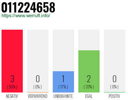 Rufnummer 011224658 Telefonnummer 011224658