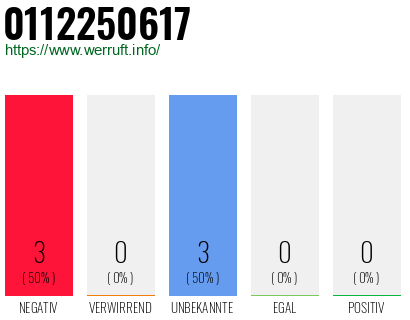 Rufnummer 0112250617 Telefonnummer 0112250617