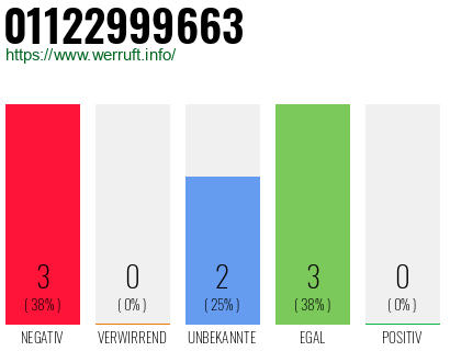 Rufnummer 01122999663 Telefonnummer 01122999663