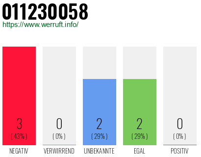 Rufnummer 011230058 Telefonnummer 011230058