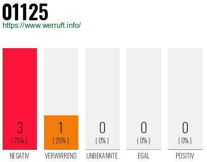 Rufnummer 01125 Telefonnummer 01125