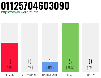 Rufnummer 01125704603090 Telefonnummer 01125704603090
