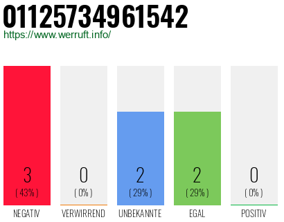 Rufnummer 01125734961542 Telefonnummer 01125734961542