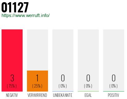 Rufnummer 01127 Telefonnummer 01127