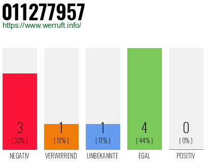 Rufnummer 011277957 Telefonnummer 011277957