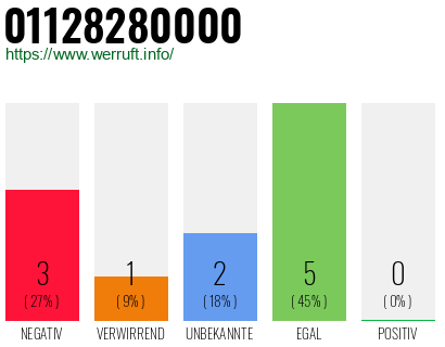 Rufnummer 01128280000 Telefonnummer 01128280000