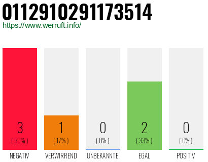 Rufnummer 0112910291173514 Telefonnummer 0112910291173514