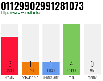 Rufnummer 01129902991281073 Telefonnummer 01129902991281073