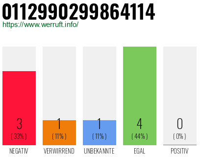 Rufnummer 0112990299864114 Telefonnummer 0112990299864114