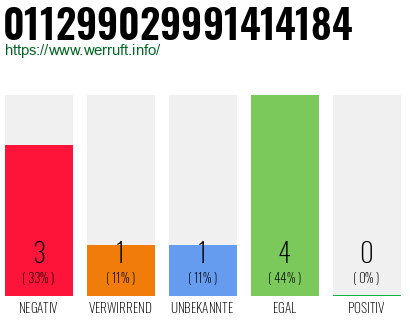 Rufnummer 011299029991414184 Telefonnummer 011299029991414184