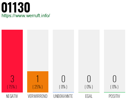 Rufnummer 01130 Telefonnummer 01130