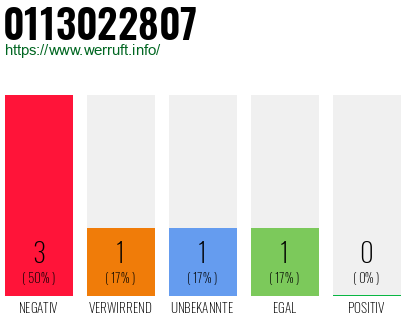 Rufnummer 0113022807 Telefonnummer 0113022807