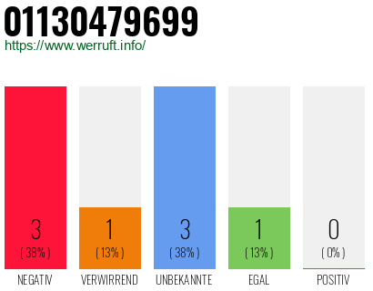 Rufnummer 01130479699 Telefonnummer 01130479699