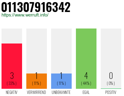 Rufnummer 011307916342 Telefonnummer 011307916342