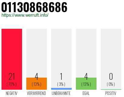 Rufnummer 01130868686 Telefonnummer 01130868686