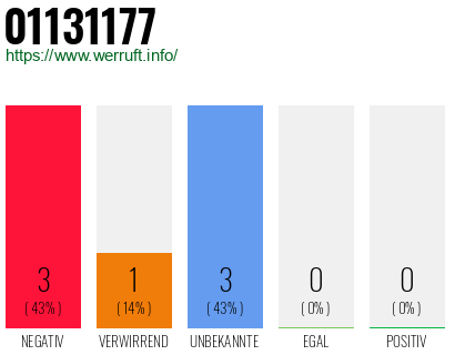 Rufnummer 01131177 Telefonnummer 01131177