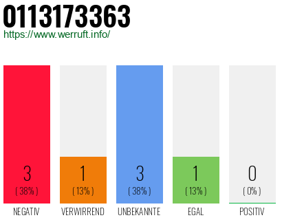 Rufnummer 0113173363 Telefonnummer 0113173363