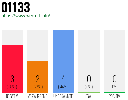 Rufnummer 01133 Telefonnummer 01133